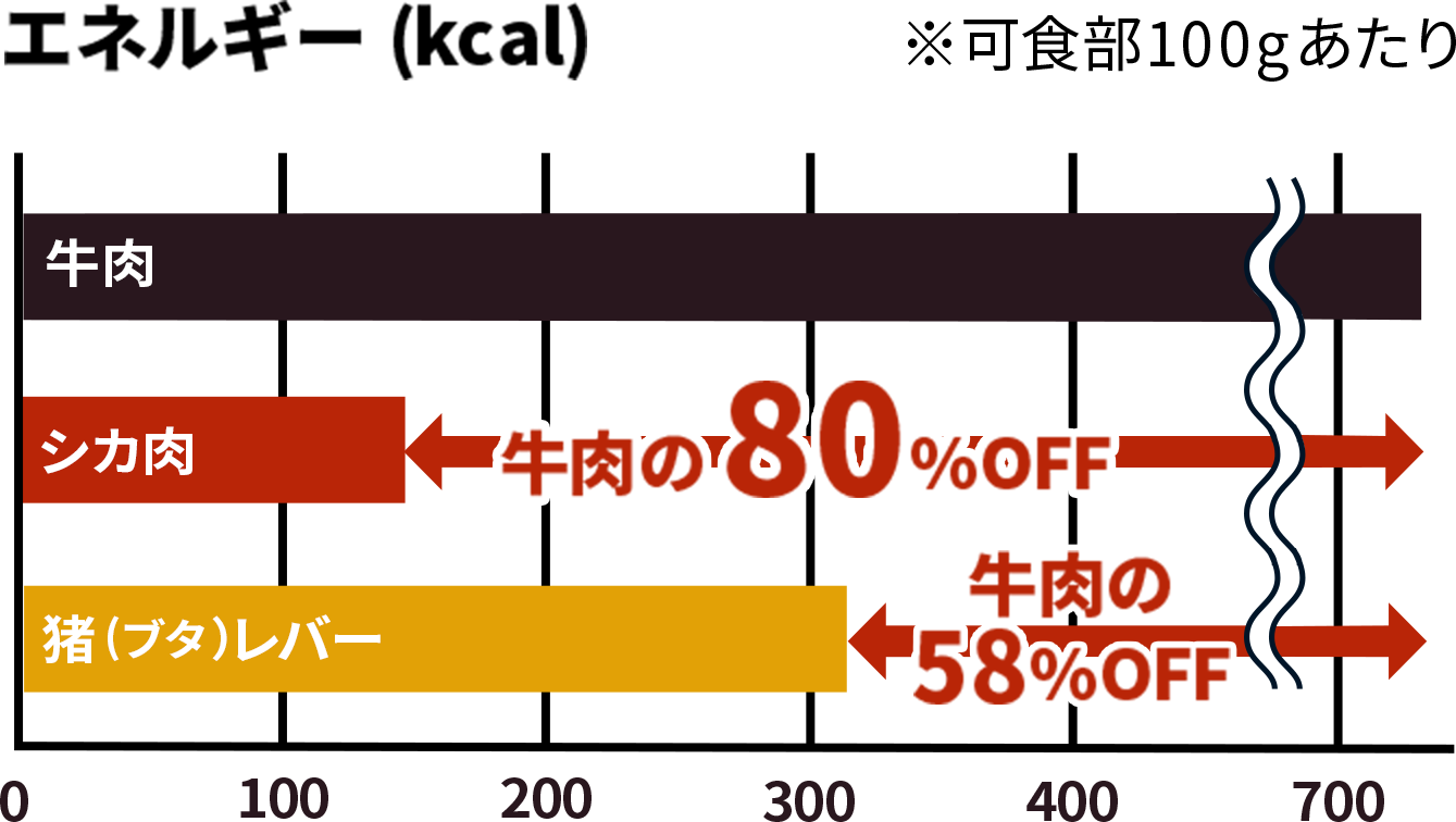 エネルギー(kcal)※可食部100gあたり シカ肉:牛肉の80%Off 猪(ブタ)レバー:牛肉の58%Off