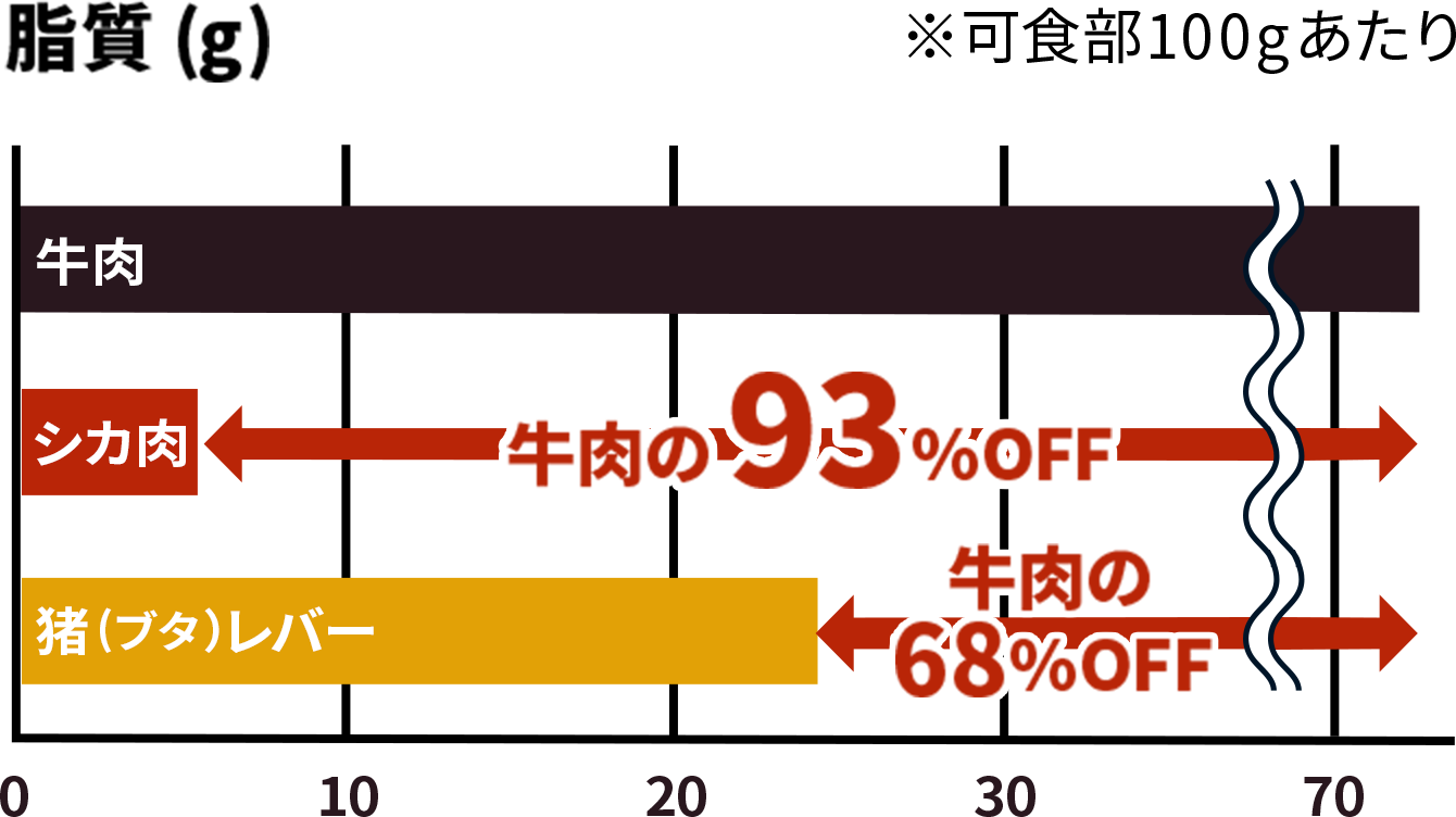 脂質(g)※可食部100gあたり シカ肉:牛肉の93%Off 猪(ブタ)レバー:牛肉の68%Off