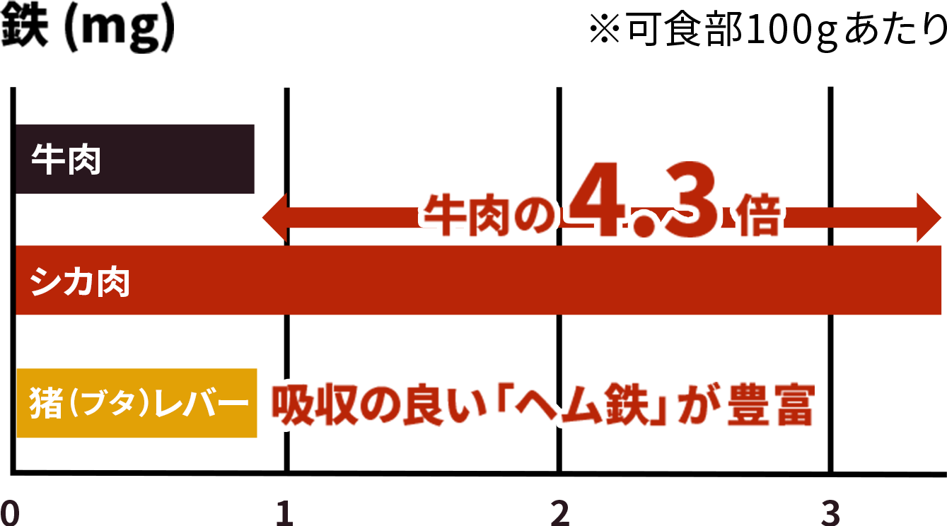 鉄(mg)※可食部100gあたり シカ肉:牛肉の4.3倍 猪(ブタ)レバー:牛肉と同じ