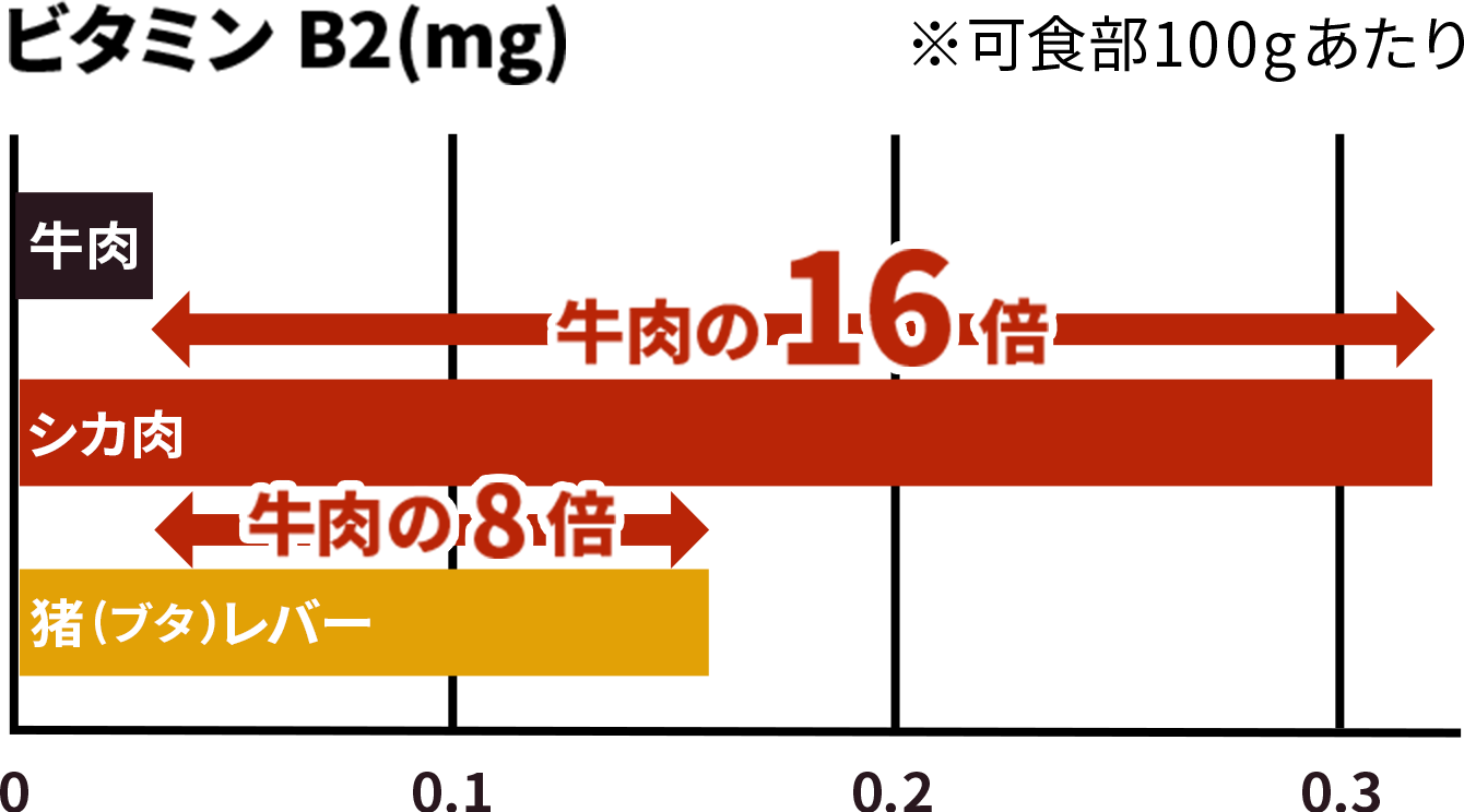 ビタミンB2(mg)※可食部100gあたり シカ肉:牛肉の16倍 猪(ブタ)レバー:牛肉の8倍